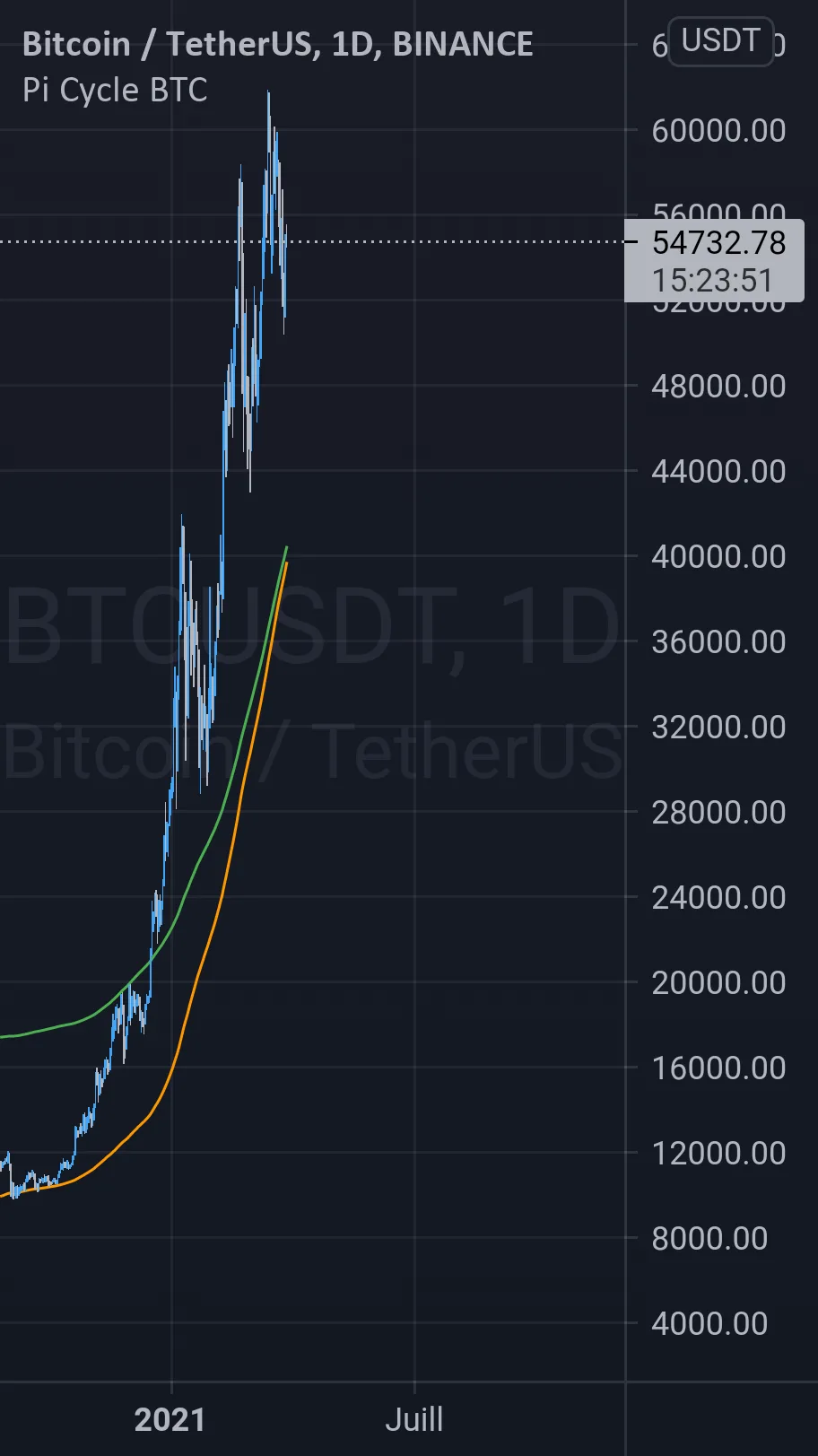 Pi Cycle, fin du bullrun ? pour BINANCE:BTCUSDT par McFlyJr