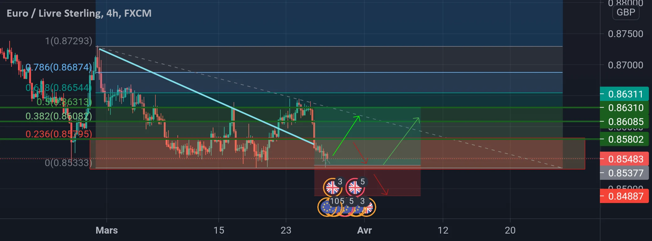 EUR/GBP H4 pour FX:EURGBP par fx_delta