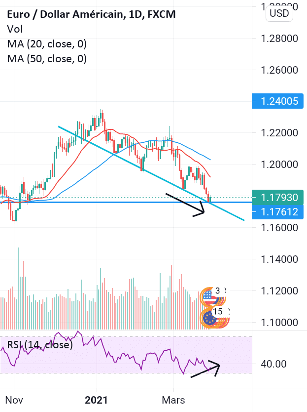 EURUSD rebond support monthly et trend ligne daily pour FX:EURUSD par ianisfo