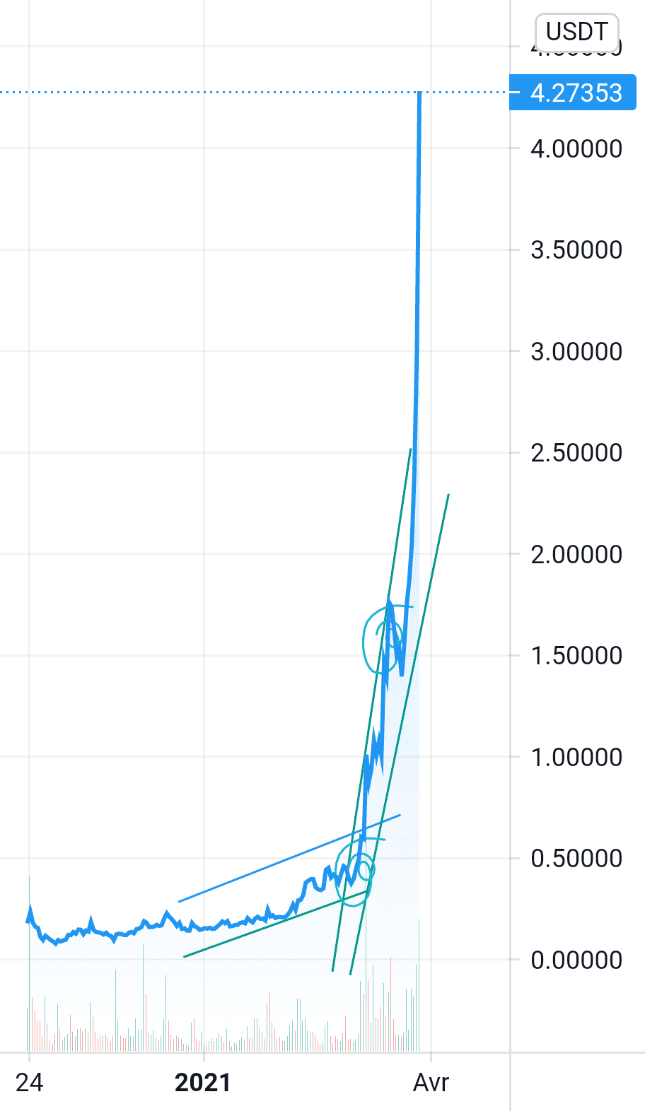 Audio cryptomonnaies pour BINANCE:AUDIOUSDT par mysteldelys