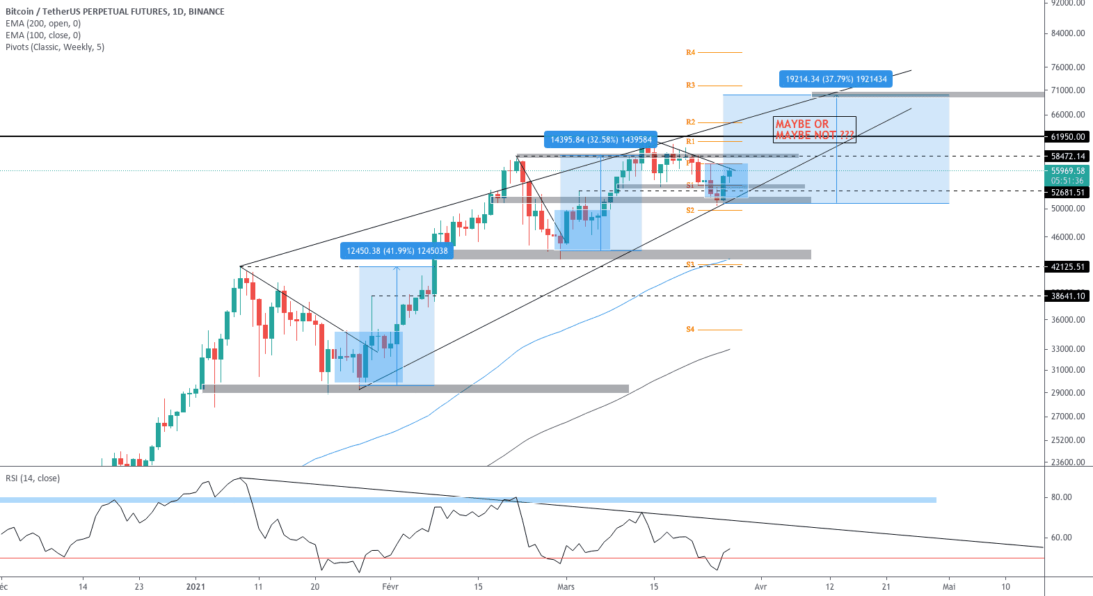 QUEL FUTUR POUR BITCOIN ??? pour BINANCE:BTCUSDTPERP par FMP1