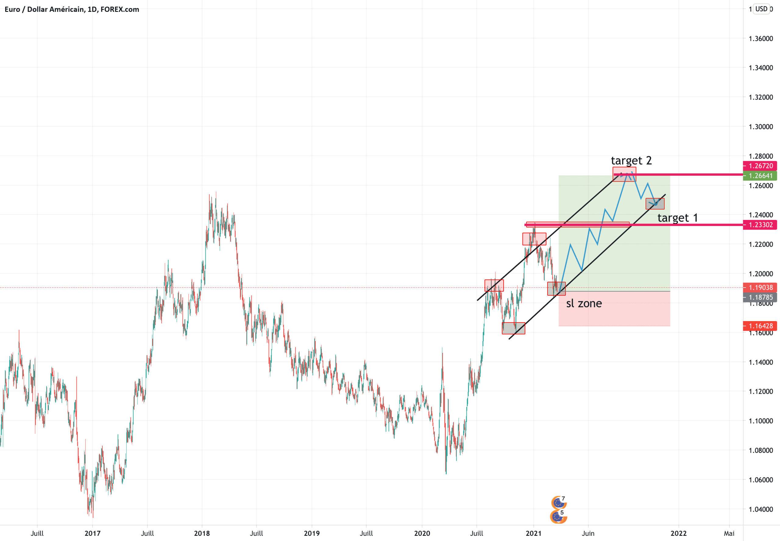 eurusd on achete on rebondi