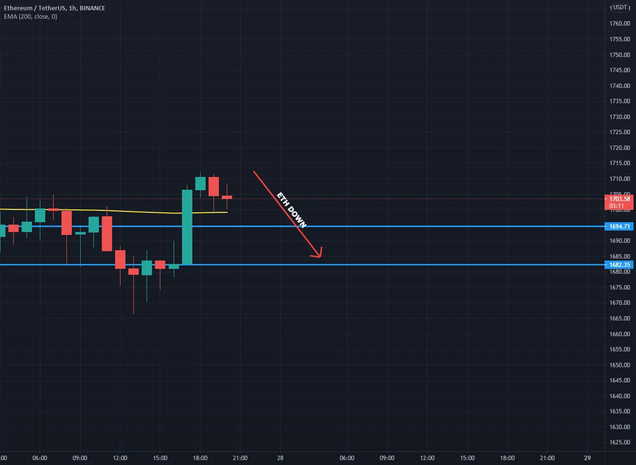 ETH EMA 200 DOWN pour BINANCE:ETHUSDT par appkech