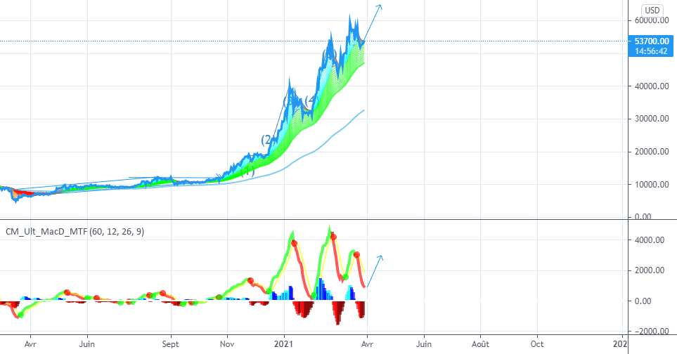 BTC buy long x3,x5,x10 ok. pour BITBAY:BTCUSD par hugopadillapro