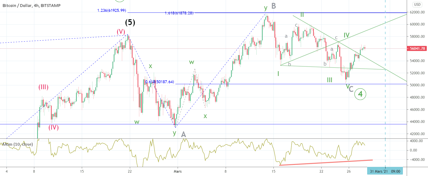 FIn de la correction en flat. What's next ? pour BITSTAMP:BTCUSD par gamesoftroll