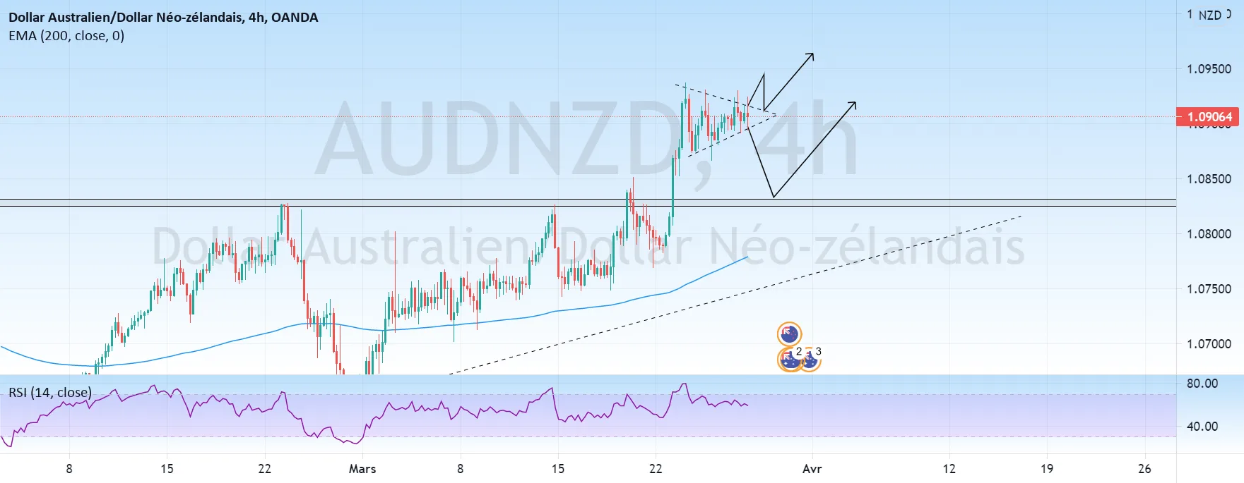 AUDNZD - H4