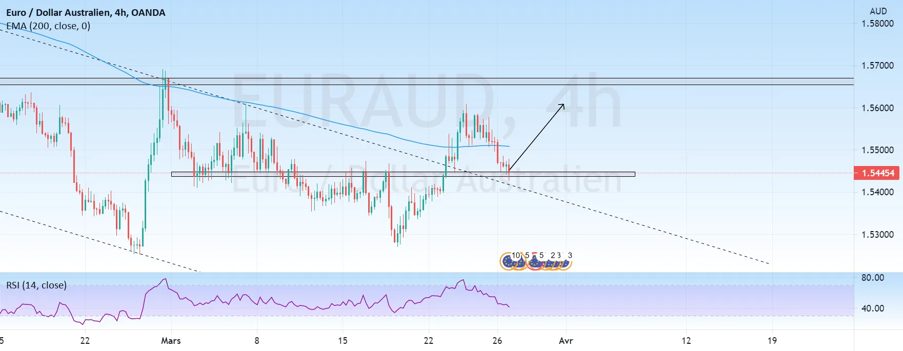 EURAUD - LONG - H4