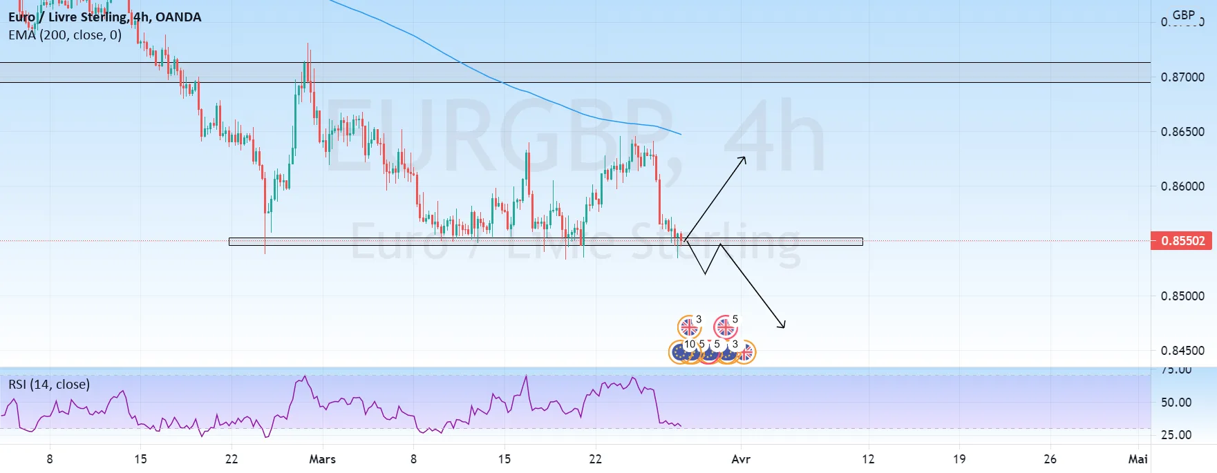 EURGBP - H4