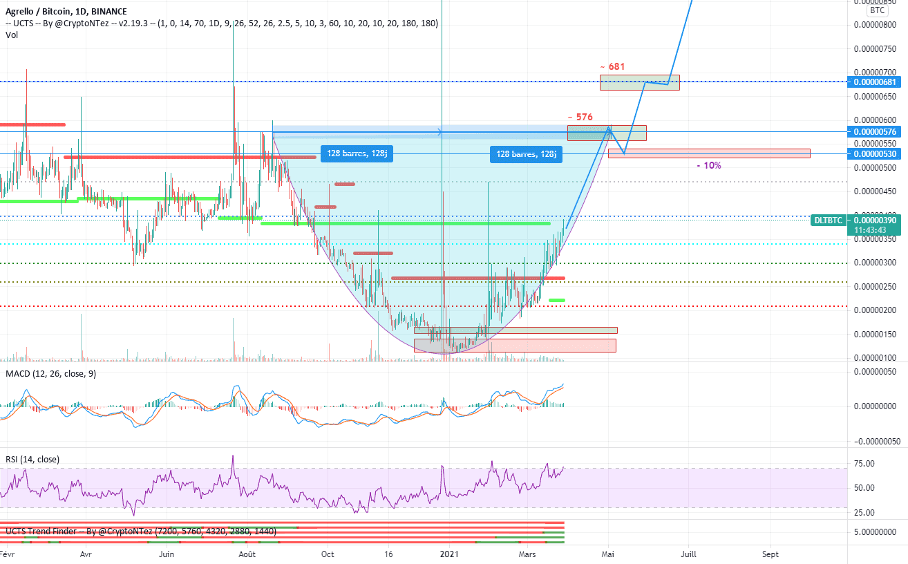 DLT/BTC pour BINANCE:DLTBTC par Gokyo