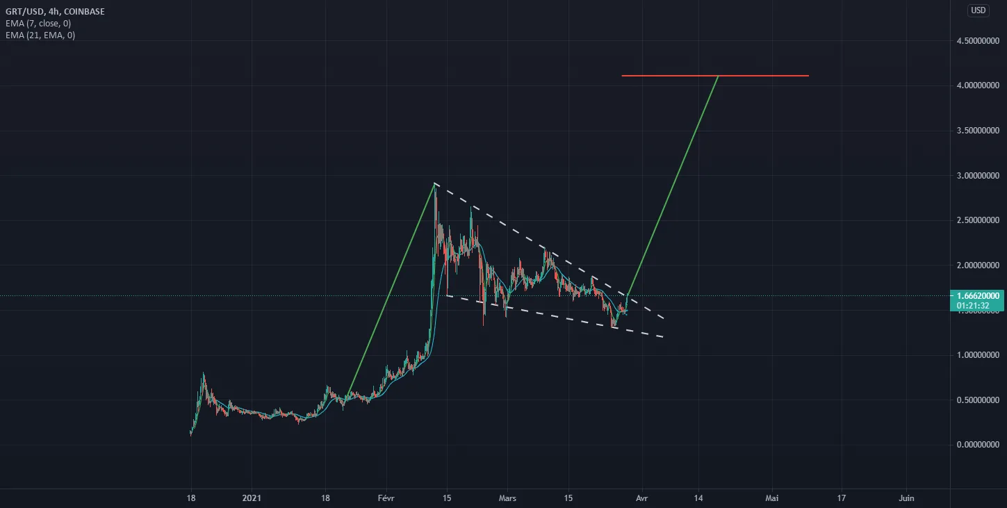 Si Break out Direction 4 Dollars pour COINBASE:GRTUSD par ourouboros