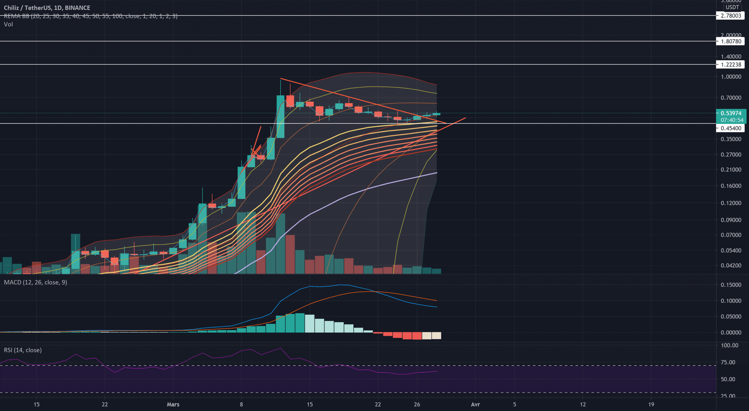 CHZ/USDT Reprise du Chiliz ? pour BINANCE:CHZUSDT par yassass