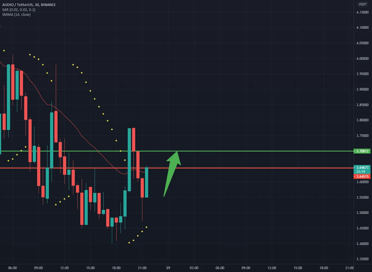 AUDIO USDT WILL BE UP with 2% pour BINANCE:AUDIOUSDT par appkech