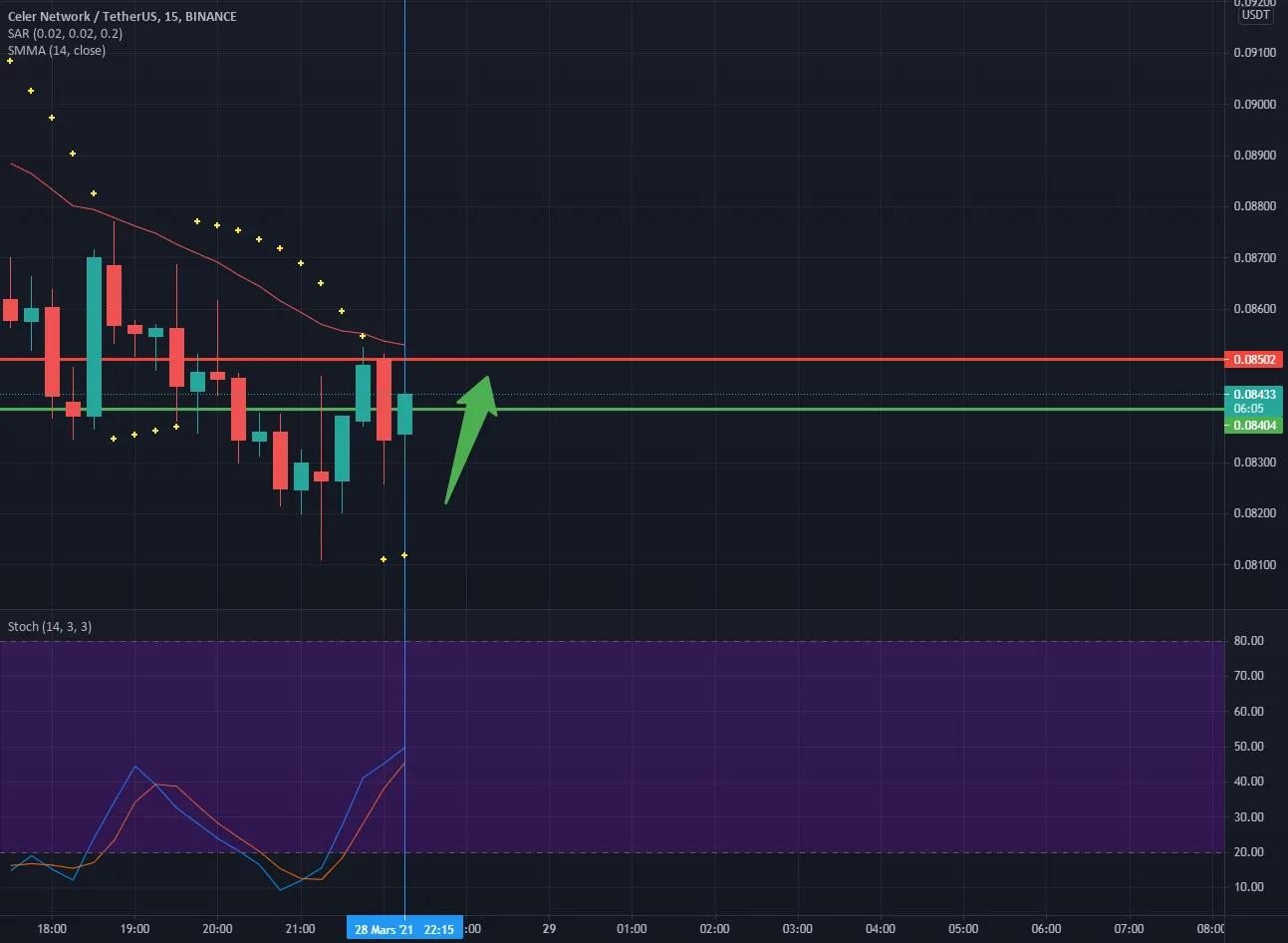 CELER USDT WILL BE UP IN 15min pour BINANCE:CELRUSDT par appkech