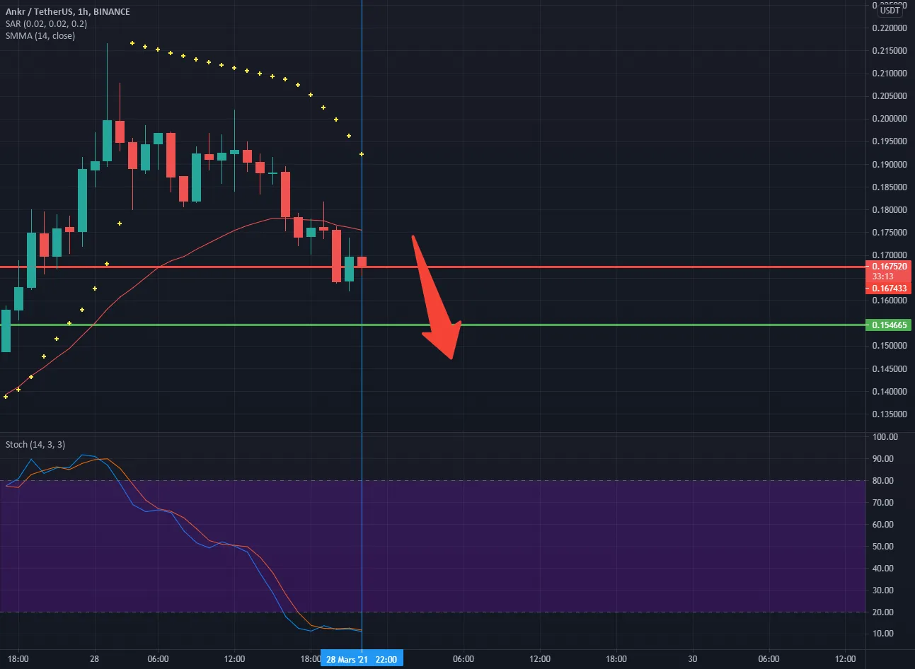 ANKR USDT WILL BE DOWN 5min/15min/1H/4H pour BINANCE:ANKRUSDT par appkech