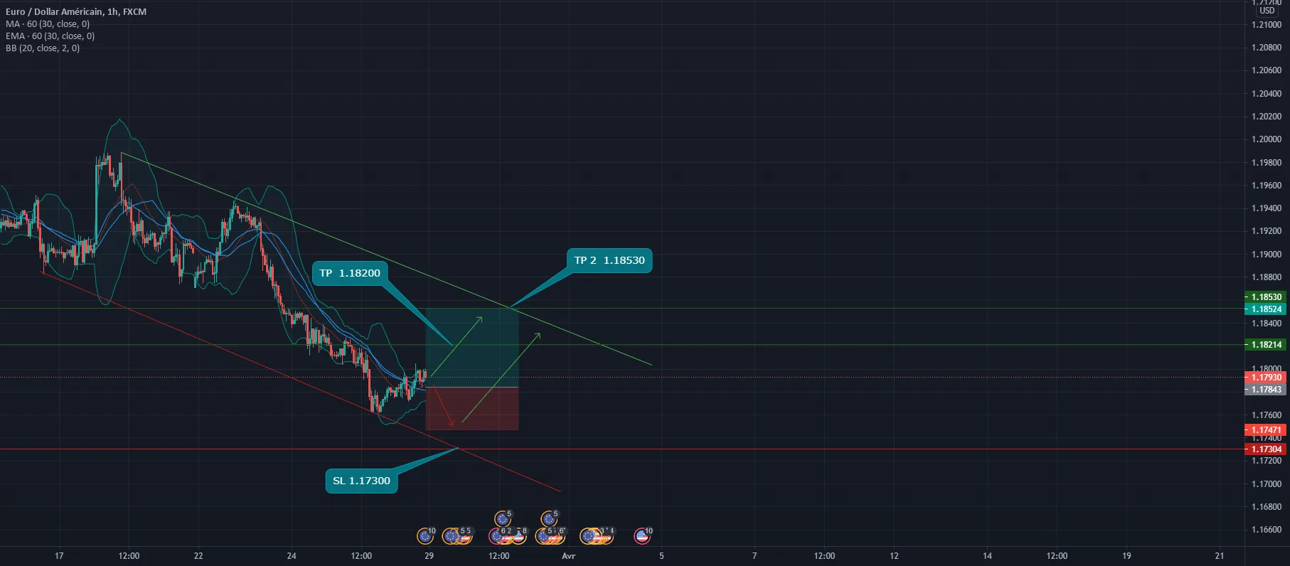 EUR / USD H1 pour FX:EURUSD par fx_delta