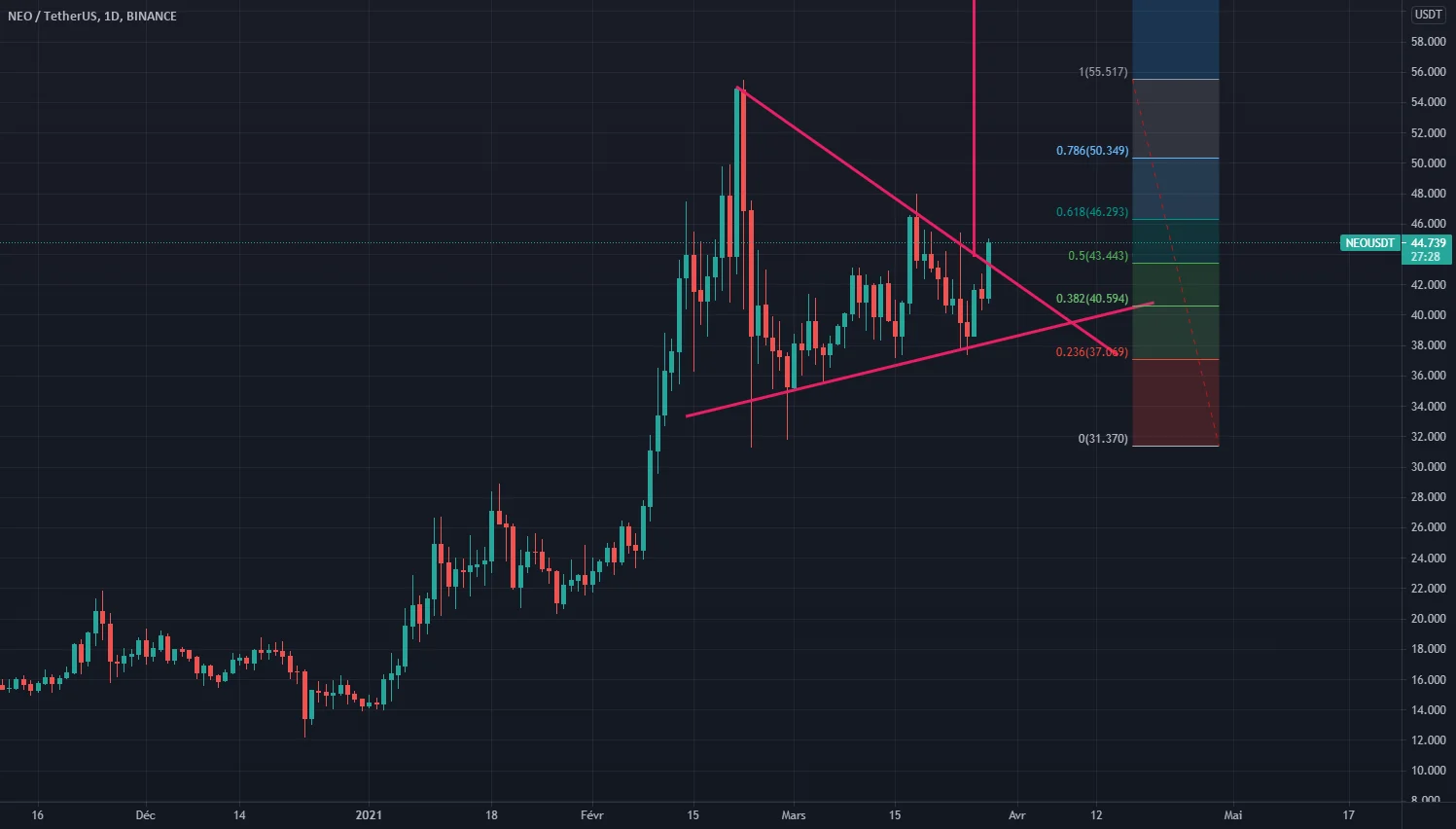 Epic move on NEO 1D pour BINANCE:NEOUSDT par lasalade