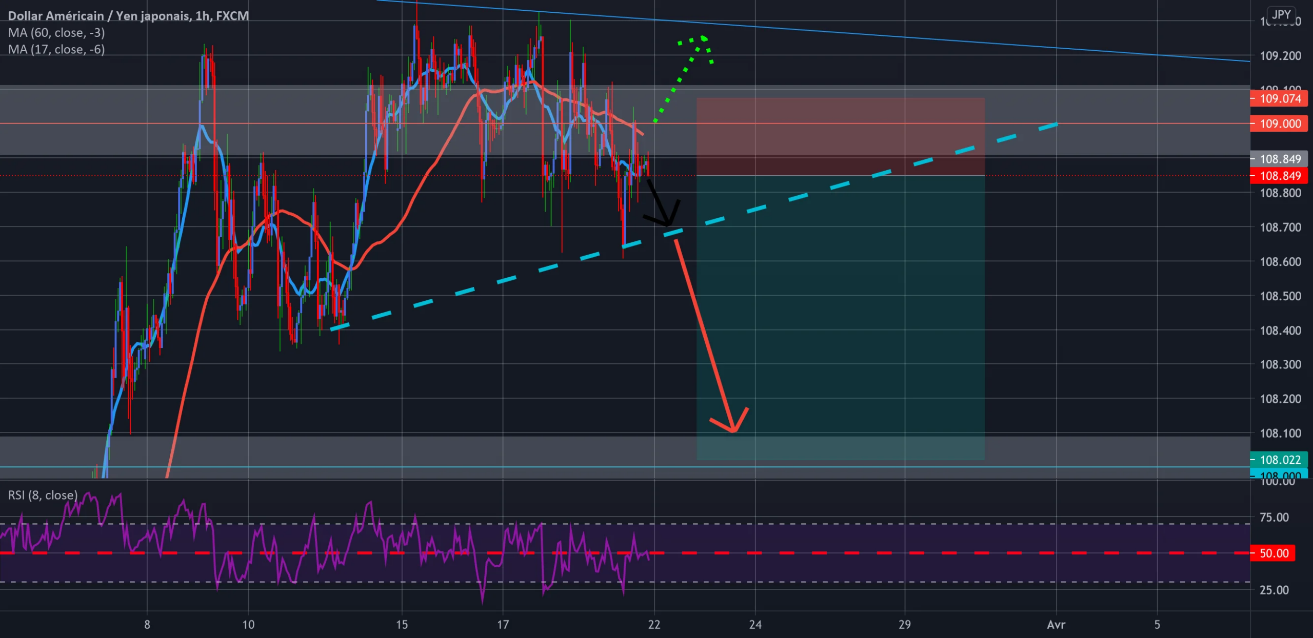 USDCAD scénario baissier