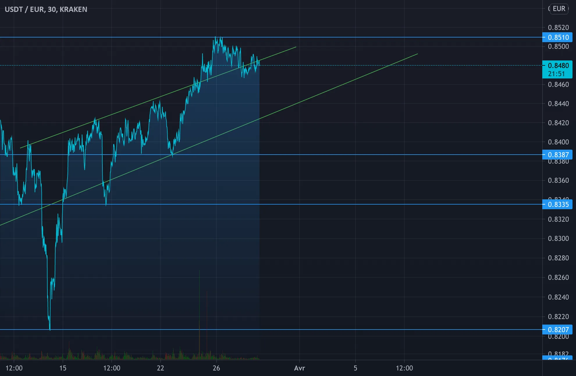 haussier pour KRAKEN:USDTEUR par alexonbstudio