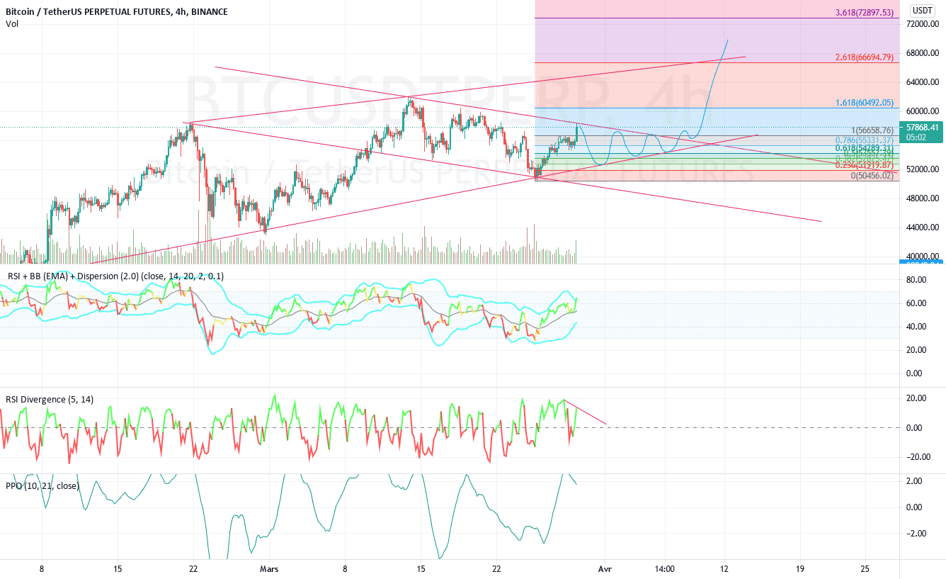 Triangle sur BTC ? pour BINANCE:BTCUSDTPERP par Litudh