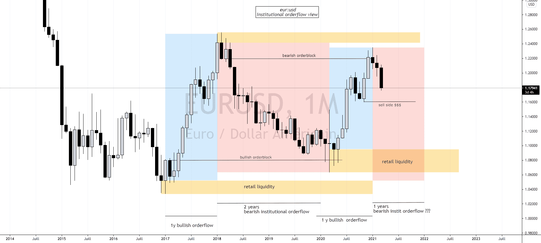 EUR/USD month