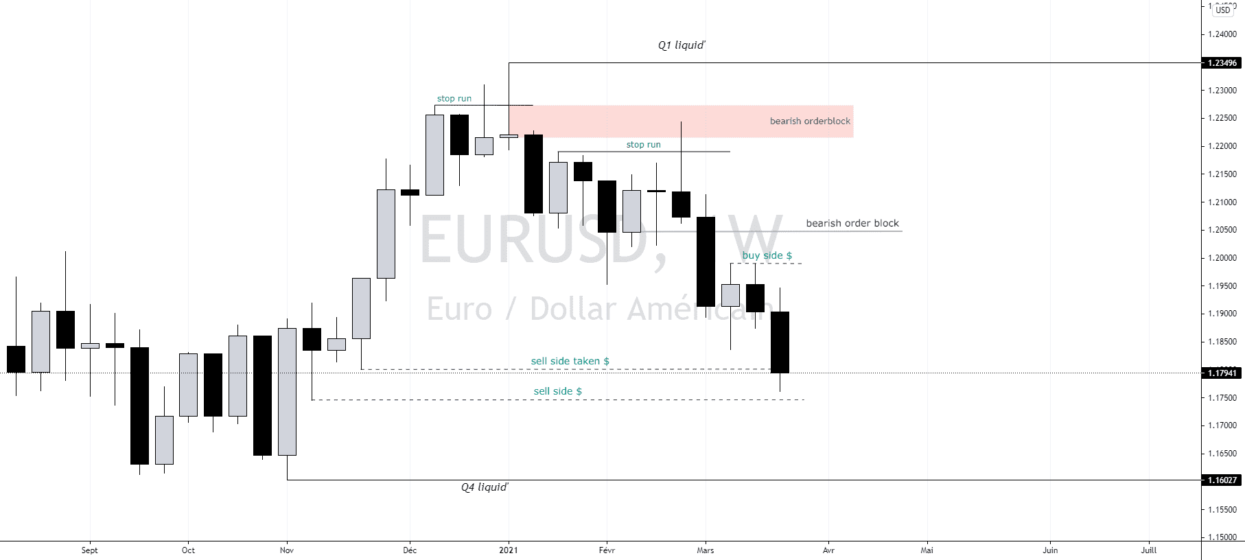 EUR/USD weekly