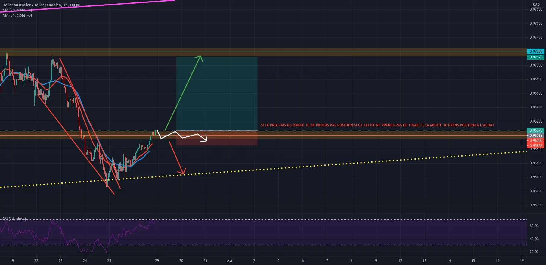 AUDCAD analyse