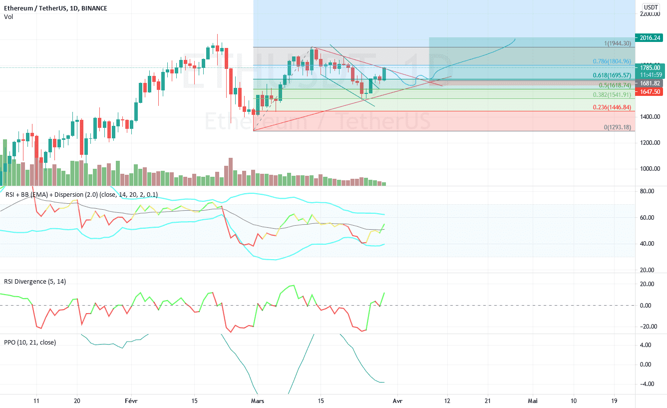 ETH un retour a 0.5 FIBO avant de casser le triangle ? pour BINANCE:ETHUSDT par Litudh