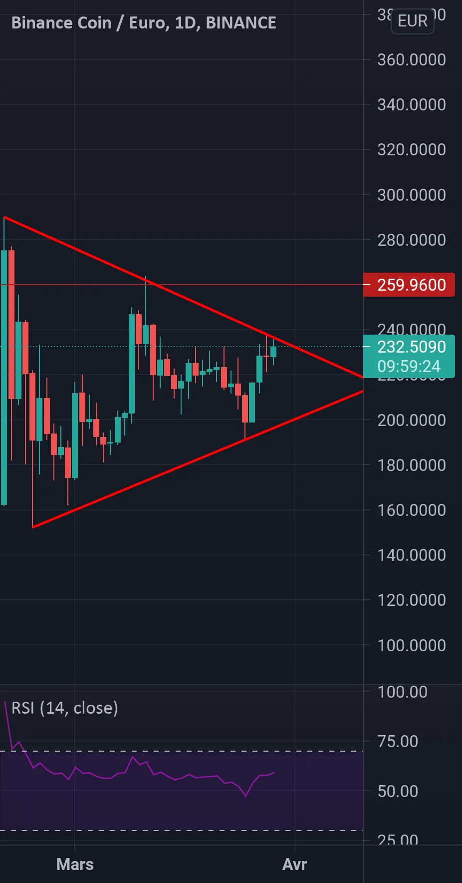 Si BNB casse le fanion pour BINANCE:BNBEUR par arnaud202