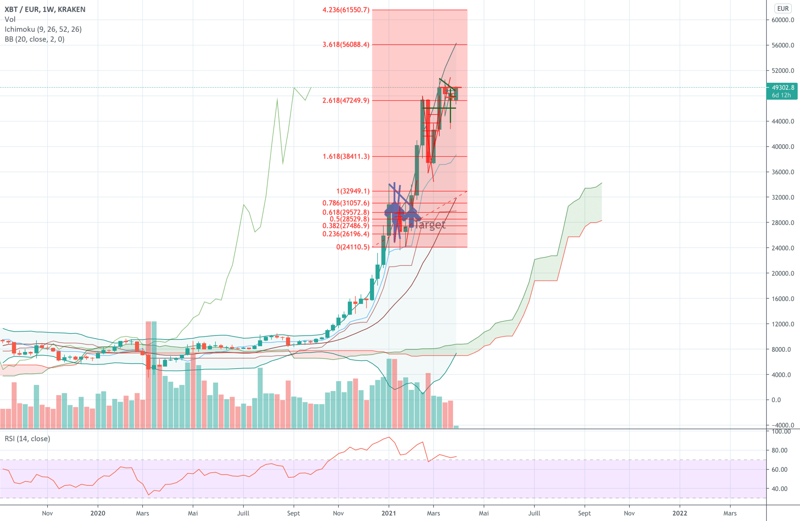 Target At 2.16 fibonnaci? pour KRAKEN:XBTEUR par benjamingervy