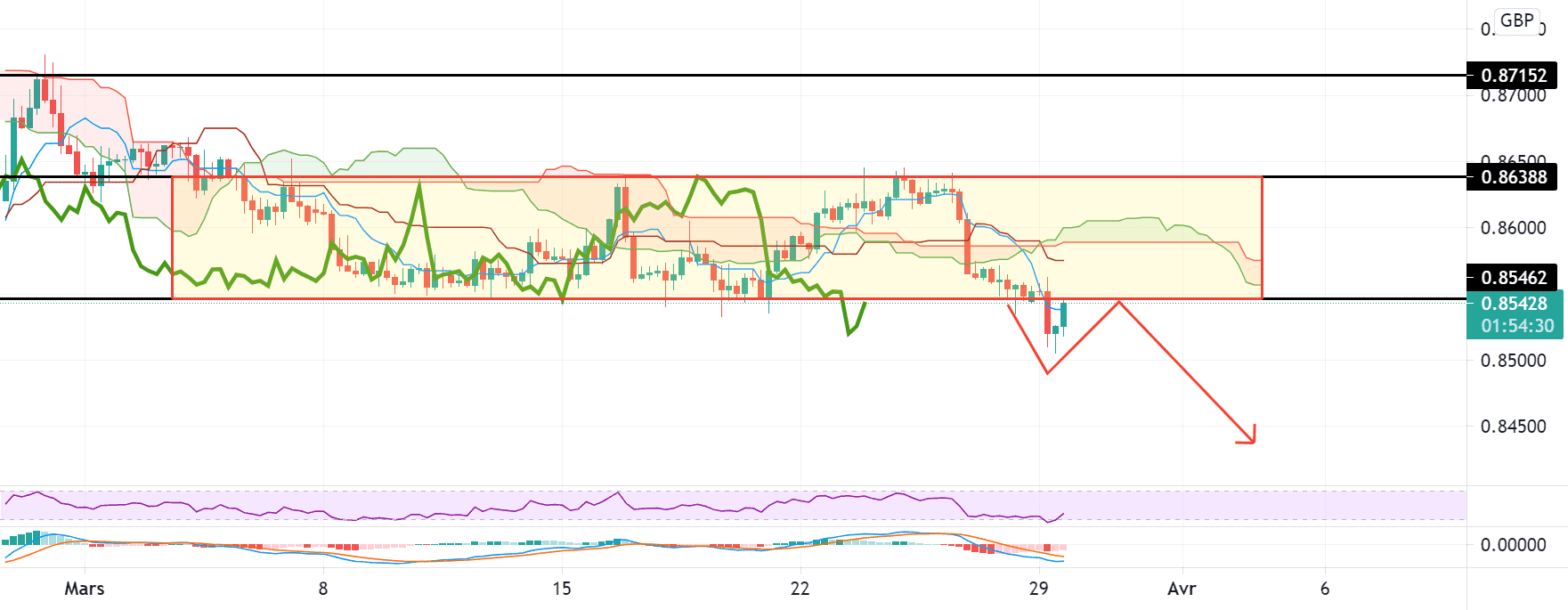 opportunité de vente ??? pour FX:EURGBP par Yannick1961