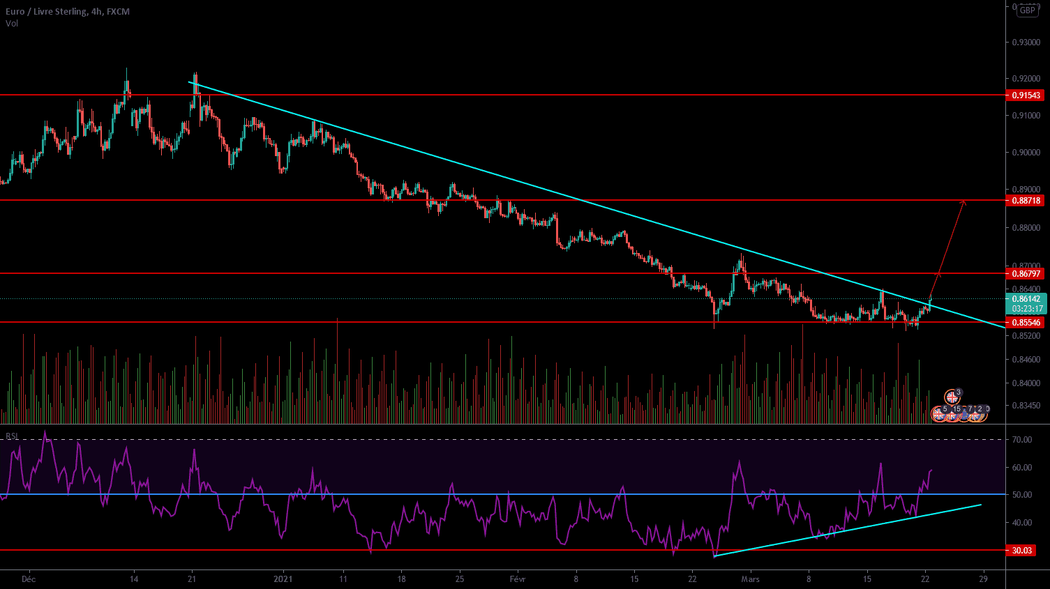 MAGNIFIQUE POSSIBILTE DE HAUSSE DE L'EUR/GBP EN H4 pour FX:EURGBP par Djasmir