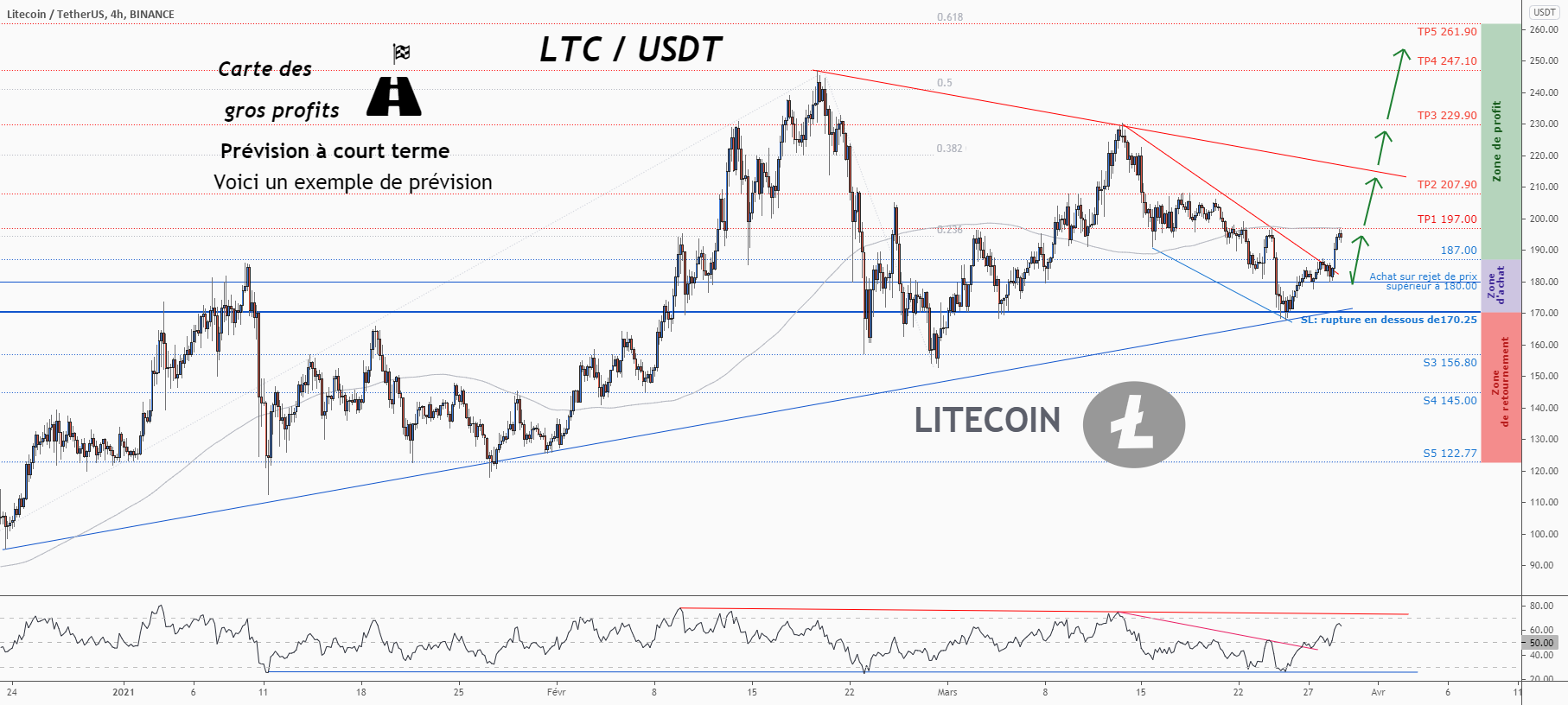 💡C'est une grande opportunité d'achat sur LTCUSD pour BINANCE:LTCUSDT par ForecastCity_Francais