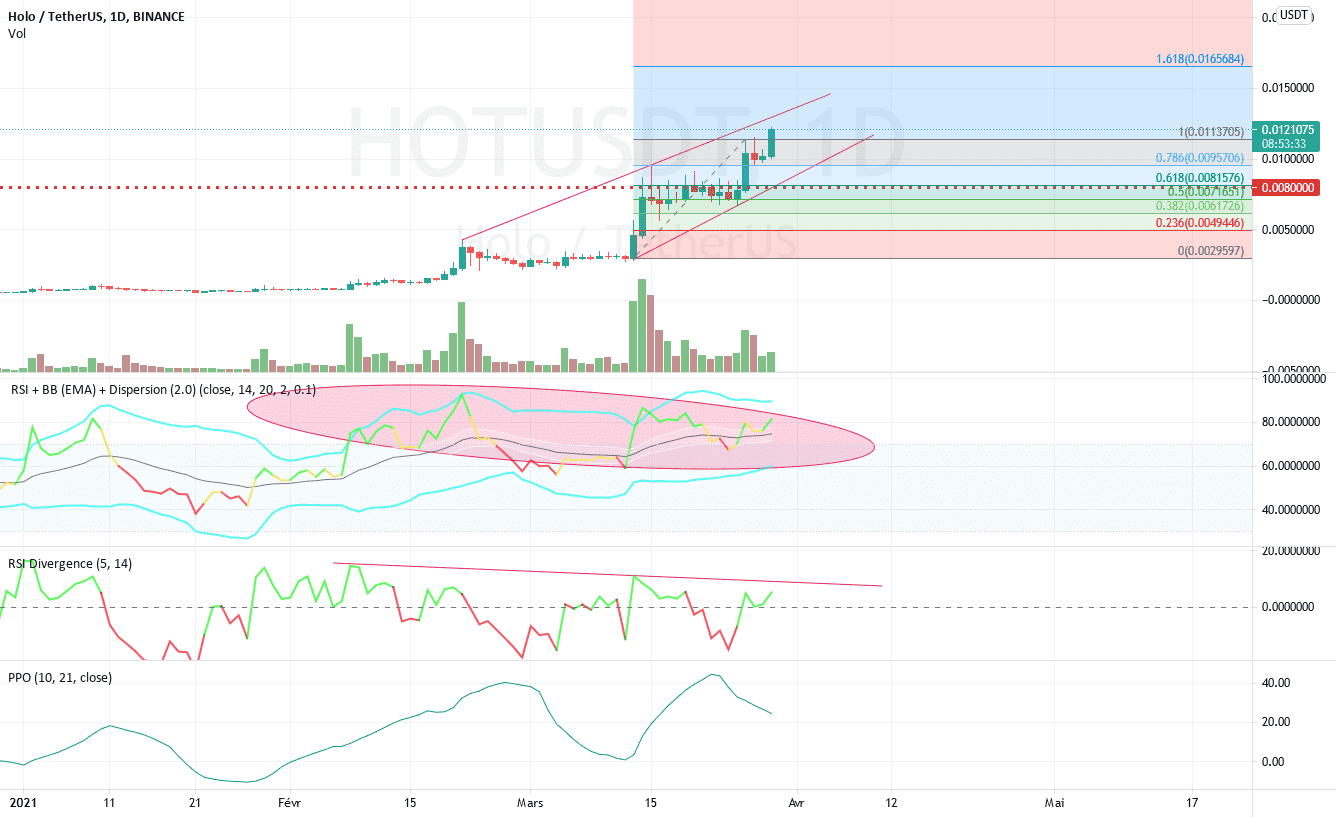 HOT divergence et surachat méchiance ? pour BINANCE:HOTUSDT par Litudh