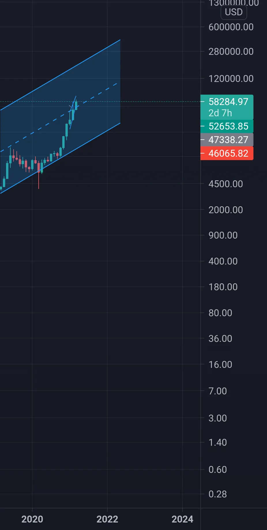 Prévision bullrun BTC log pour BITSTAMP:BTCUSD par shyProfile95197