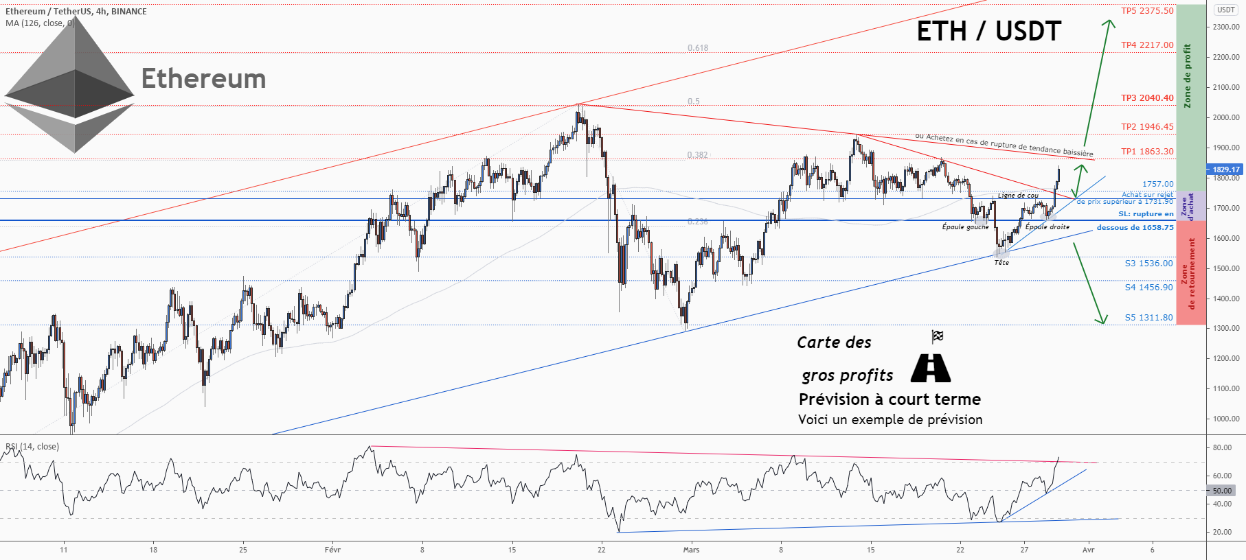 💡C'est une grande opportunité d'achat sur ETHUSD pour BINANCE:ETHUSDT par ForecastCity_Francais