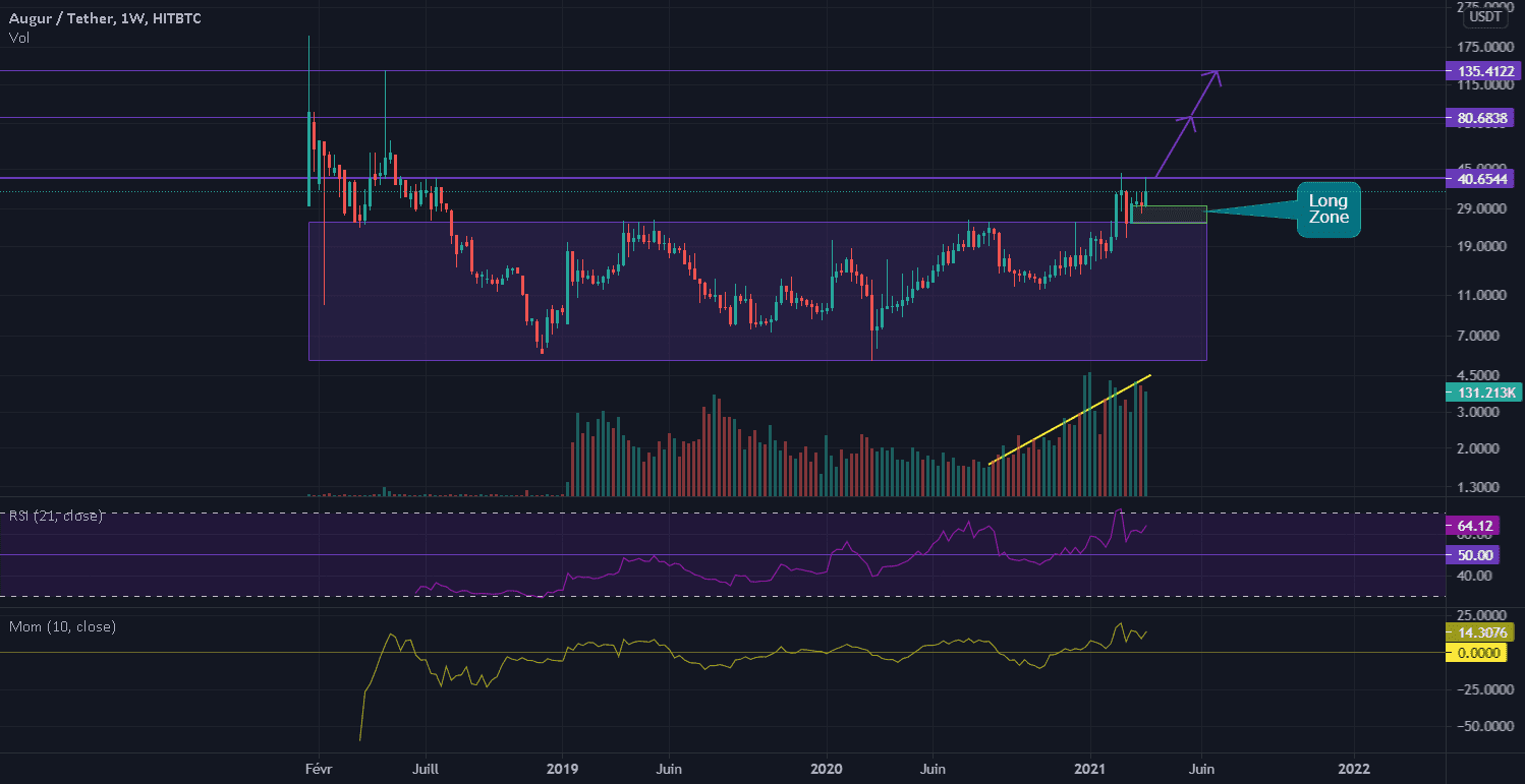 Le REP se réveille contre l'USDT en Weekly ! pour HITBTC:REPUSDT par Stengarl