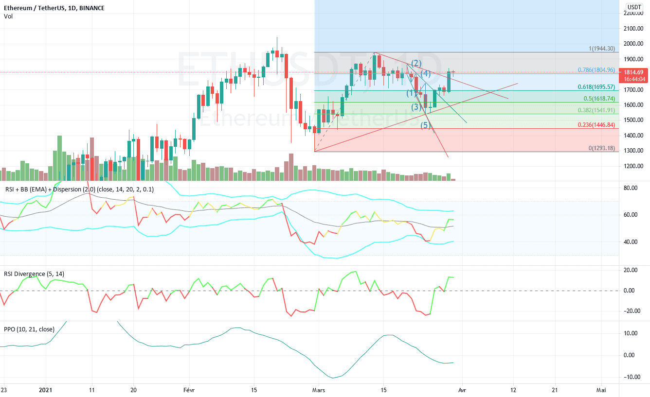 Pullback possible avant un nouveau plus haut ? pour BINANCE:ETHUSDT par Litudh