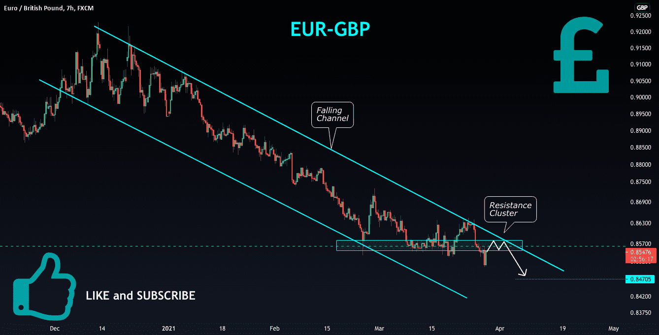 EUR-GBP Bearish Continuation Sell! pour FX:EURGBP par TopTradingSignals