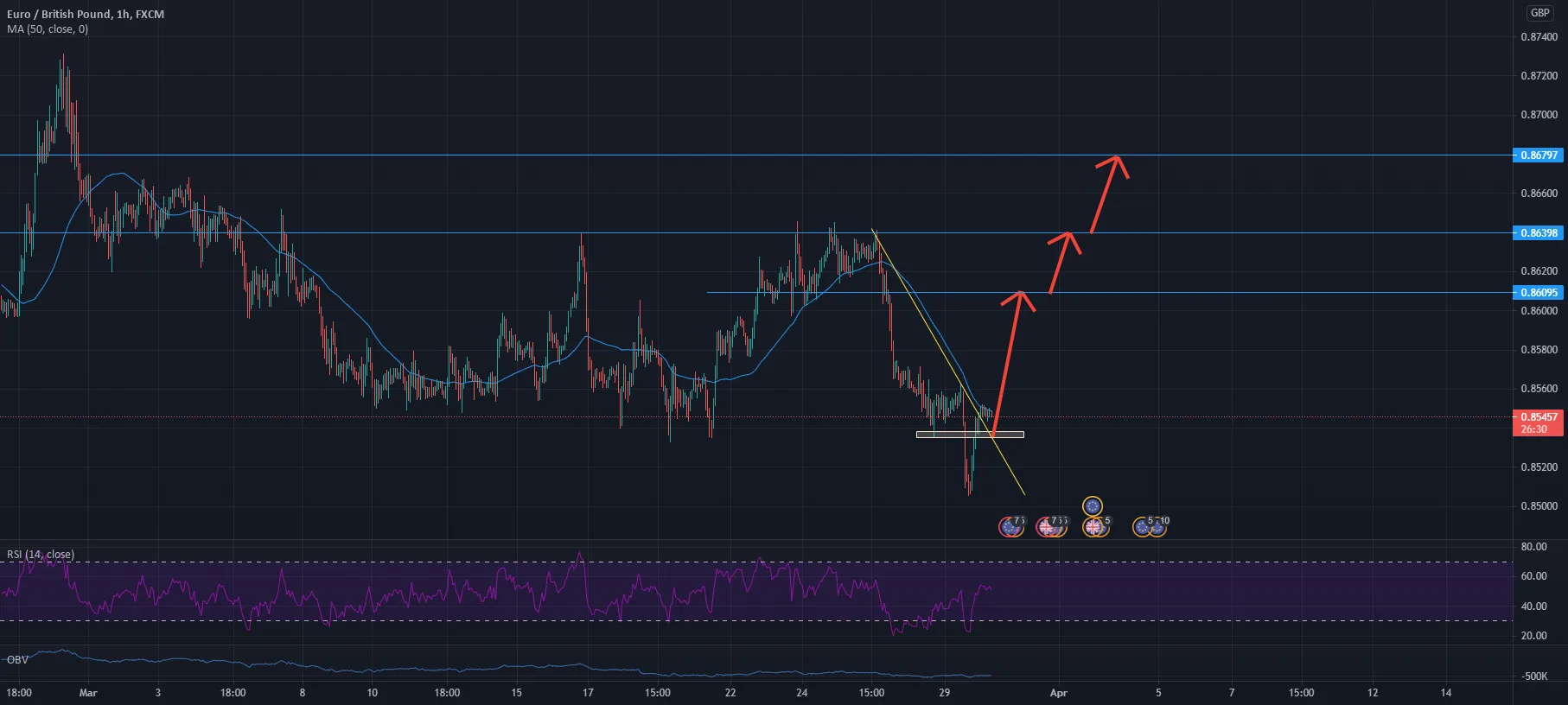 EURGBP - bullish bias pour FX:EURGBP par Gaspar_Trader