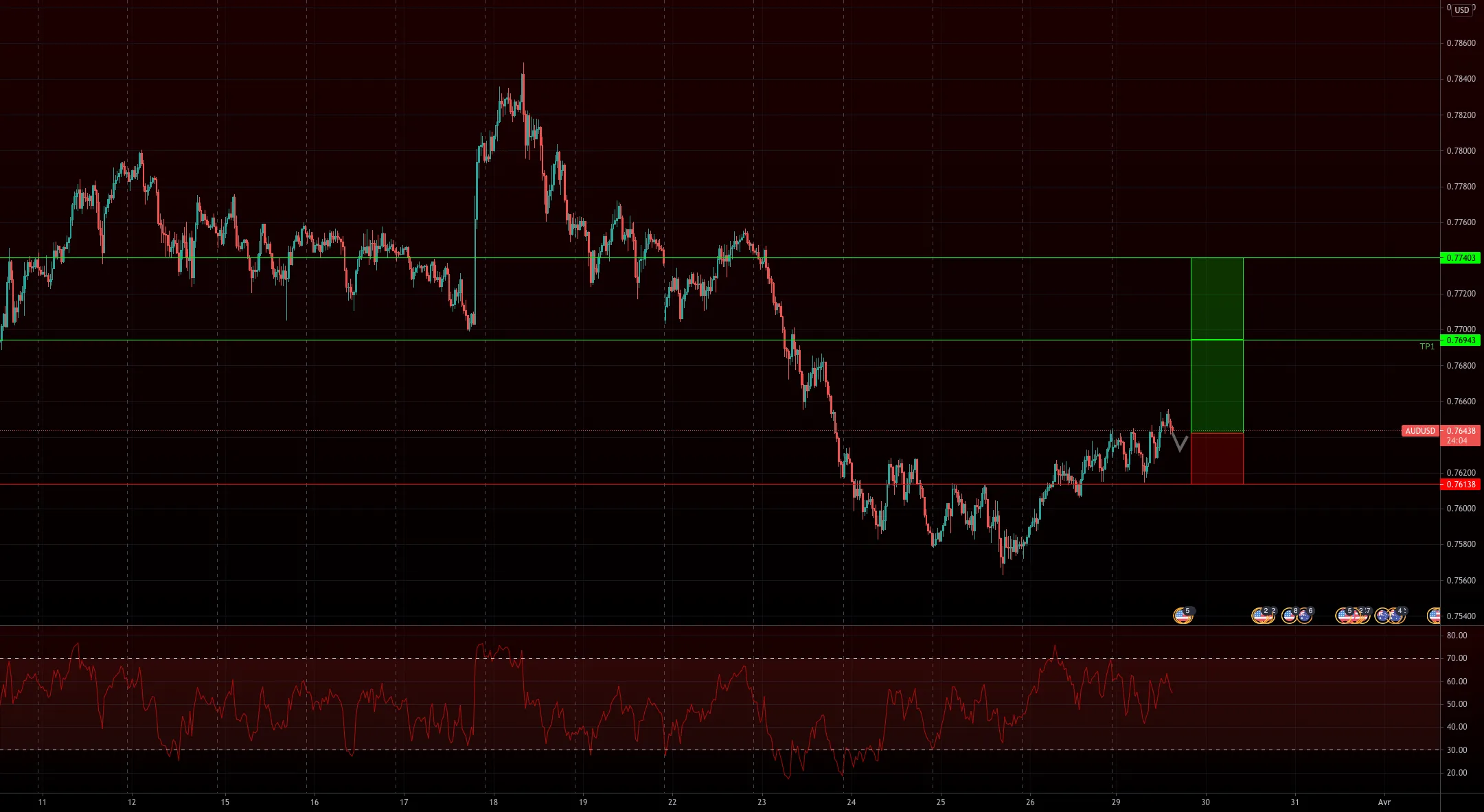 AUDUSD possibilité de BUY