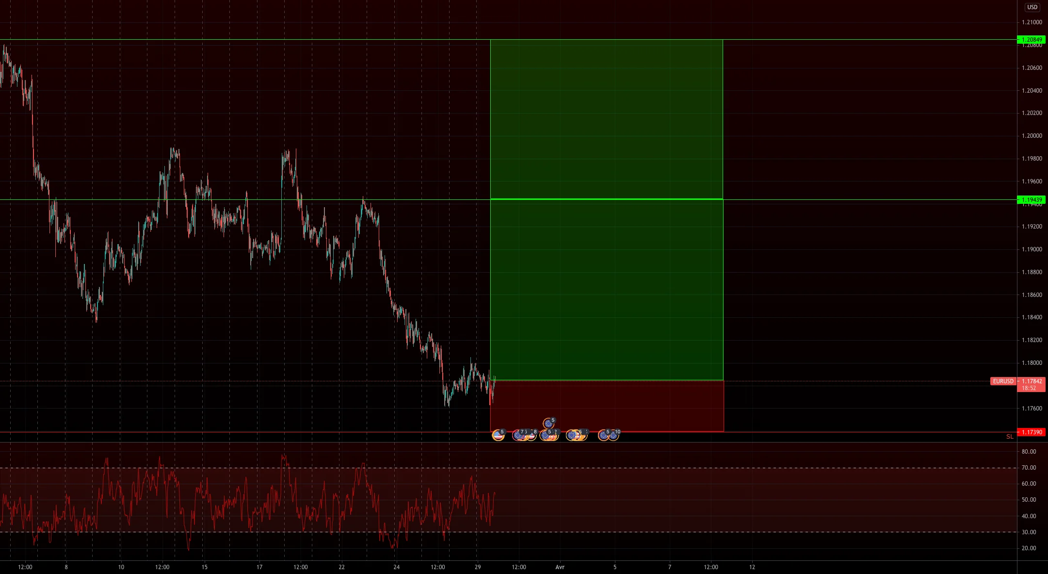 EURUSD possibilité de SELL