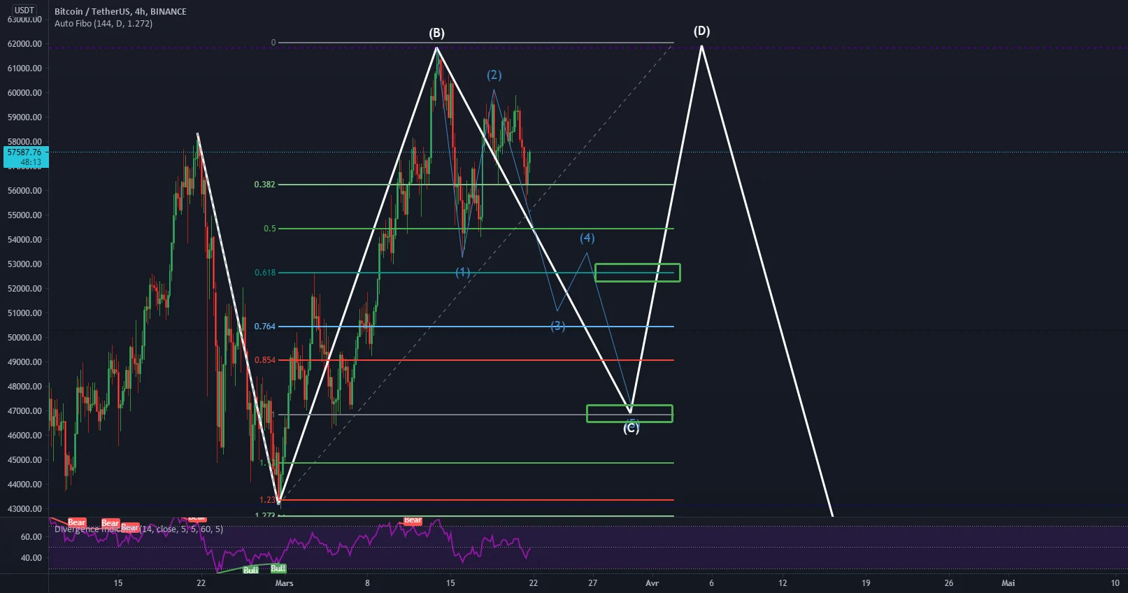 BTCUSDT 4h Direction les 47k pour BINANCE:BTCUSDT par DoliPr4ne