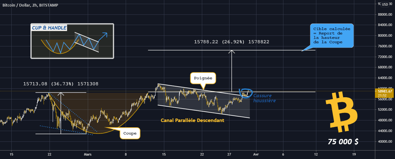 Suite Cup&Handle: Cassure bullish du canal parallèle descendant pour BITSTAMP:BTCUSD par MaxHodler