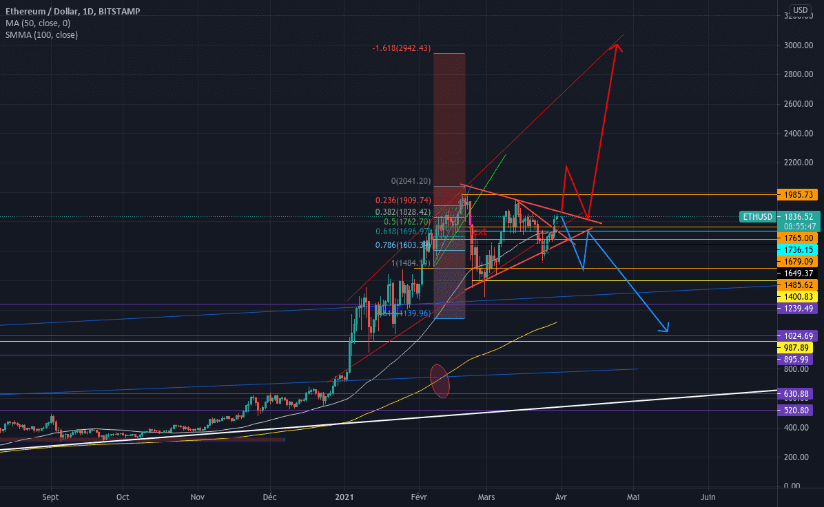 Wait for confirmation pour BITSTAMP:ETHUSD par A_Sebastien