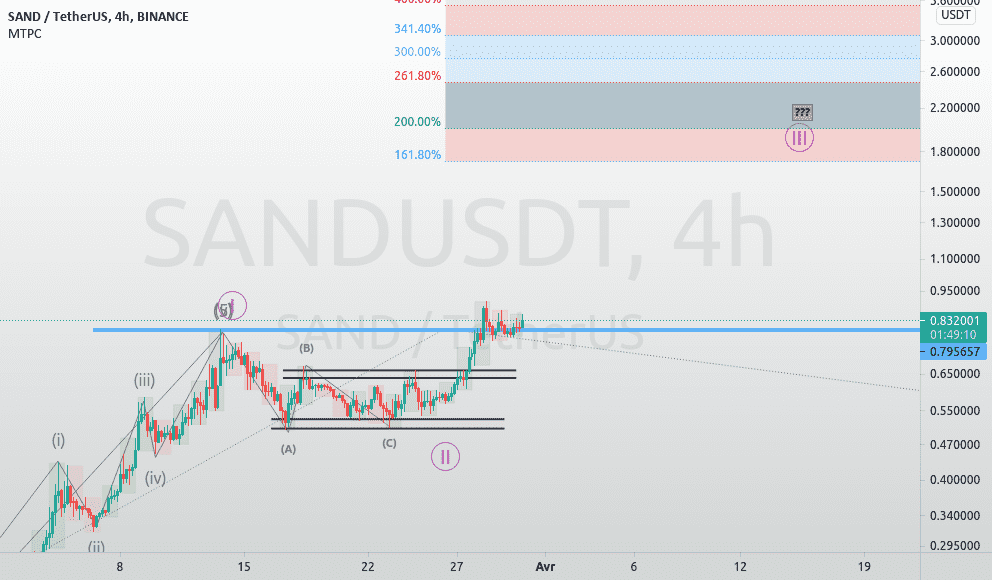 #SANDUSDT : Support à exploiter + grosse opportunité en vue pour BINANCE:SANDUSDT par berenger_bgm