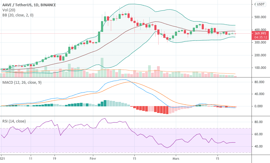 AAVE à surveiller ! pour BINANCE:AAVEUSDT par bmculaval14