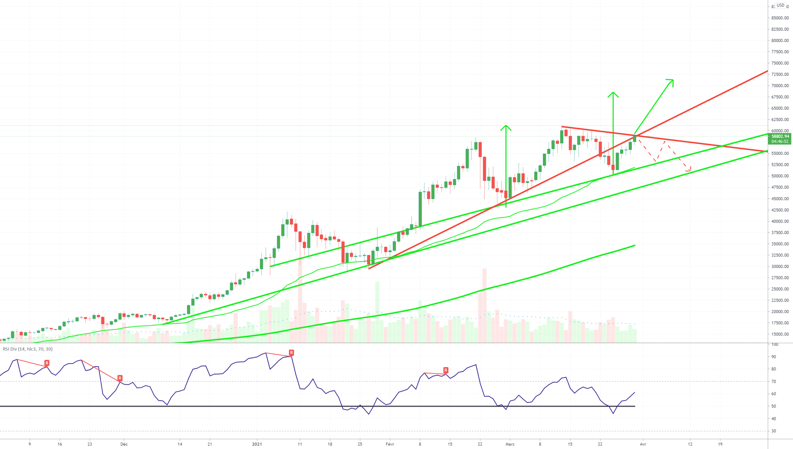 BTC DAILY BITCOIN-SOUS UNE RESISTANCE CLE-PRESSION POUR DE NOUVE pour BINANCE:BTCUSD par ThePhoenix_