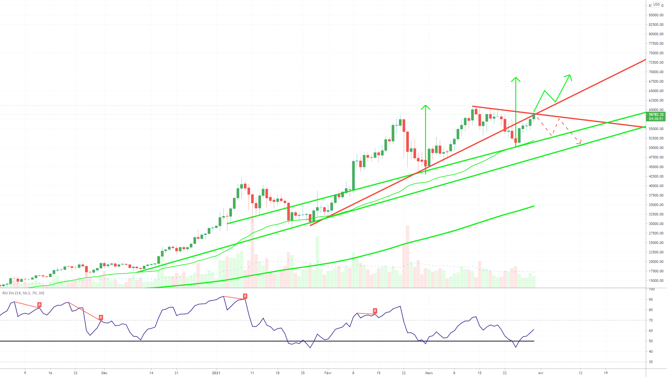 BTC DAILY BITCOIN-SOUS UNE RESISTANCE CLE-ATH 68-70K EN TGT! pour BINANCE:BTCUSD par ThePhoenix_