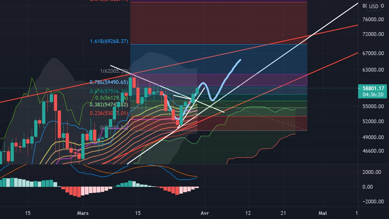 Possible W en formation sur BTC en Dly, retour support -> Hausse pour COINBASE:BTCUSD par Hunt3rM17