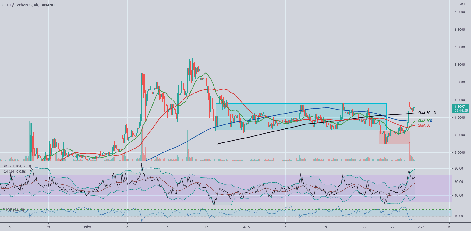 Je tente un truc sur CELO pour BINANCE:CELOUSDT par DonSalluste